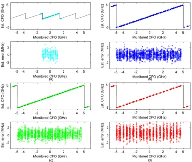 Figure 7 shows the estimation range of CRT-based CFO algorithms, and the difference  between the estimated and monitored CFO within the estimation range