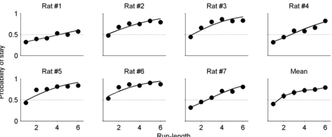 Table 2 | Results of model comparison. Shown are AIC (top) and BIC (bottom) values for the models that best explained choice behavior of at least one animal