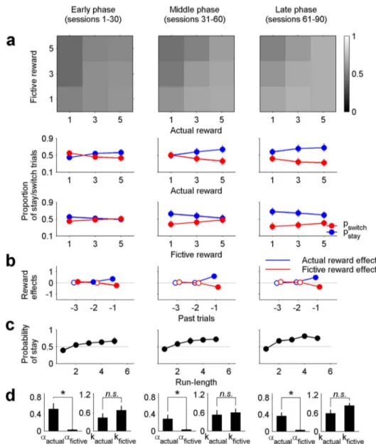 Figure 6 | Effects of actual and fictive reward magnitudes on the animal’s choice behavior in different phases