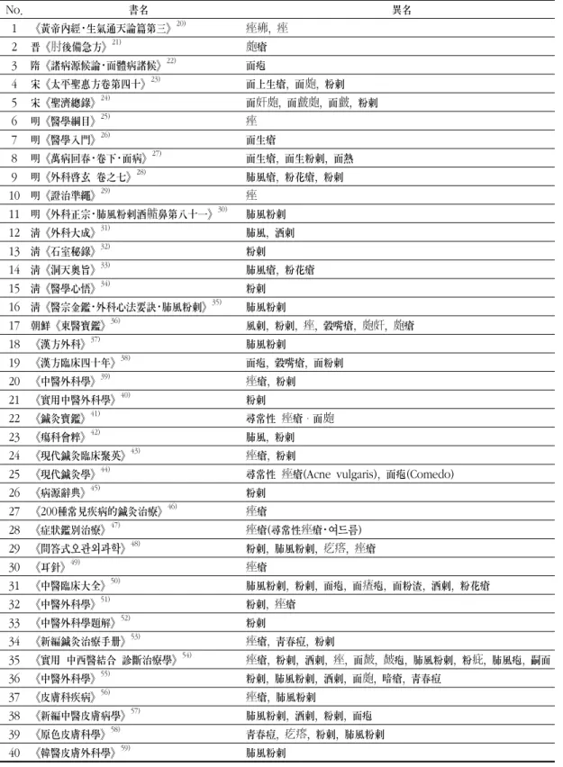Table  1.  Eastern  Medicine  Books No.   書名   異名 1 《黃帝內經･生氣通天論篇第三》 20) 痤疿,  痤 2 晋《肘後備急方》 21) 皰瘡 3 隋《諸病源候論･面體病諸候》 22) 面疱 4 宋《太平聖惠方卷第四十》 23) 面上生瘡,  面皰,  粉刺 5 宋《聖濟總錄》 24) 面皯皰,  面皻皰,  面皻,  粉刺 6 明《醫學綱目》 25) 痤 7 明《醫學入門》 26) 面生瘡 8 明《萬病回春･卷下･面病》 27) 面生瘡,  面生粉刺,  