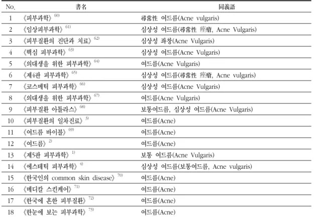 Table  2.  Western  Medicine  Books No.   書名   同義語 1 《피부과학》 60) 尋常性  여드름(Acne  vulgaris) 2 《임상피부과학》 61) 심상성  여드름(尋常性  痤瘡,  Acne  Vulgaris) 3 《피부질환의  진단과  치료》 62) 심상성  좌창(Acne  Vulgaris) 4 《핵심  피부과학》 63) 심상성  여드름(Acne  Vulgaris) 5 《의대생을  위한  피부과학》 64) 여드름(A