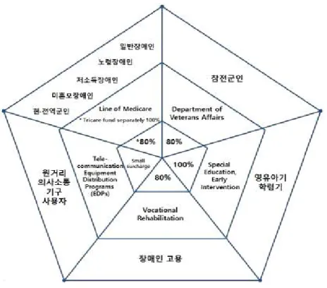 그림 1.  미국의 AAC  서비스 전달체계 현황 Fig.  1.  Status  of  AAC  service  delivery  system  in  U.S.