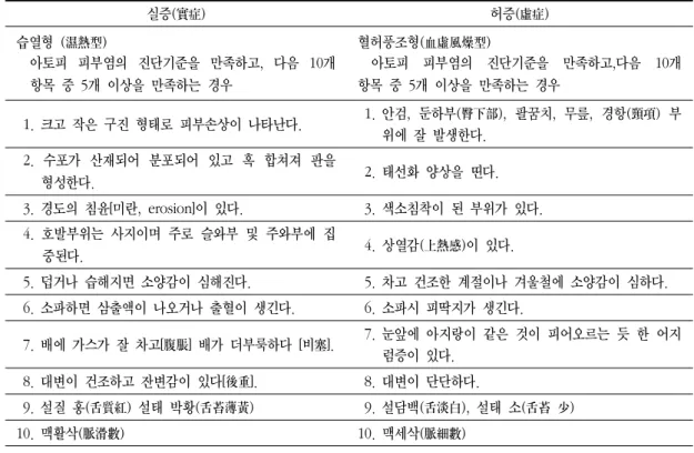 Table  3.  Pattern  Identification  of  Traditional  Korean  Medicine  for  Atopic  Dermatitis