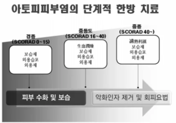 Fig. 1. Traditional  korean  medicine  treatment  guideline  of  atopic  dermatitis     ②  치료법     현재까지  침치료가  아토피피부염에  미치는  유효성 에  관한  국외의  체계적인  문헌  고찰은  없으며  침치 료의  유효성에  관한  임상연구  논문은  다섯  편이  있 다 17-21) 