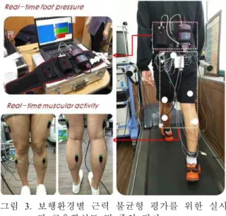 Fig.  3.  The  estimation  of  muscular  activity  and  foot  pressure  for  evaluating  the  muscle  strength  imbalance  in  gait  environment