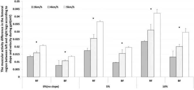 Fig.  4.  Muscular  activity  difference  of  femoral  region  between  left  and  right  legs  according  to  slope  and  velocity  during  gait,  *p<0.05(*p  is  the  significance  of  the  muscular  activities  between  the  velocities  and  angles)