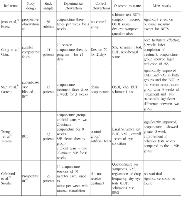 Table  1.  Clinical  Trials  of  Acupuncture  for  Treating  Dry  Eye  Reference  Study  design  Study  sample  Experimental intervention Control 