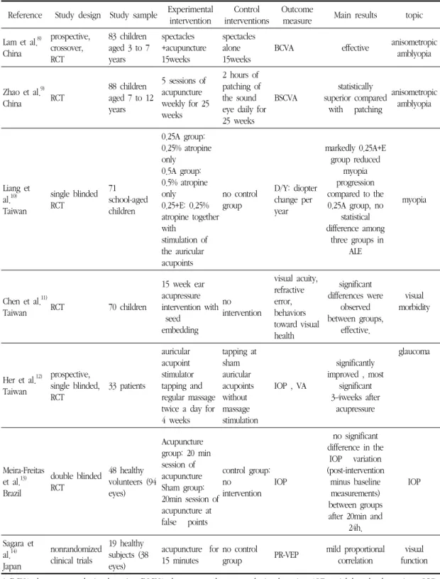 Table  2.  Clinical  Trials  of  Acupuncture  for  Treating  Eye  Disease  Reference  Study  design  Study  sample  Experimental 