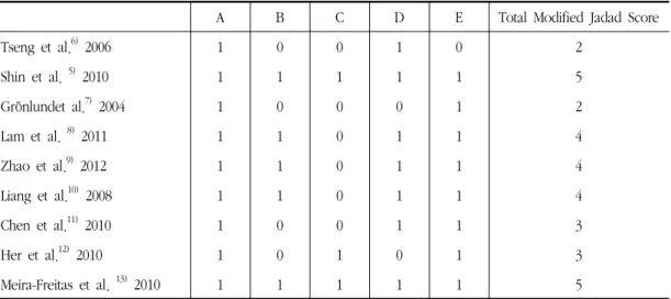 Table  4.  Quality  Assessment  of  Trials  of  Acupuncture  for  Eye  Disease  Using  Modified  Jadad  Score 