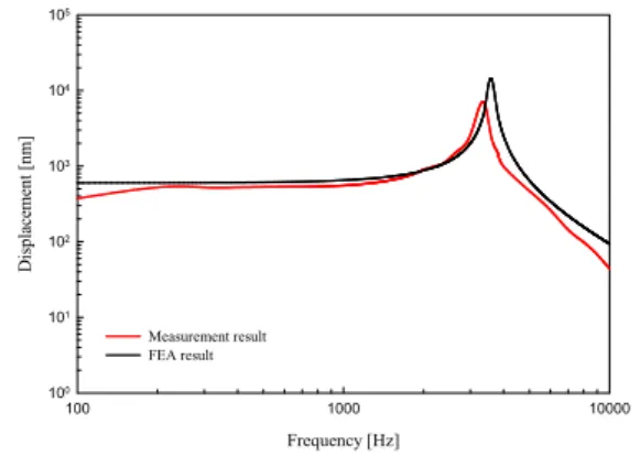 Fig.  10.  Comparison  of  FEA  result  and  measurement  result  using  the  proposed  membrane.