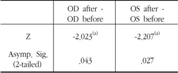 Table 1. Result of BUT(Restasis and  Acupuncture Group) OD  after  -  OD  before OS  after  -OS  before Z -2.023 (a) -2.207 (a) Asymp
