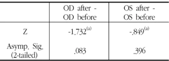 Table 4. Result  of  Schirmer's  Test(Artificial  Tears  and  Acupuncture  Group) OD  after  -  OD  before OS  after  - OS  before Z -1.732 (a) -.849 (a) Asymp