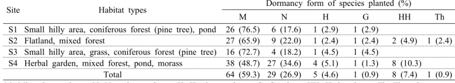 Table 2. The Wonkwang university urban green space insect distribution1(0.9%)종의  순으로  조사되었다(Table  1).S1은 25과 33속 34종 7변종으로 총 41분류군이 확인되었으며,  생활형은 교목(M)이 76.5%로 가장 높았고,  관목(N)  17.6%,  반지중식물(H)과  지중식물(G)  각  2.9%  등의 순으로 조사되었다