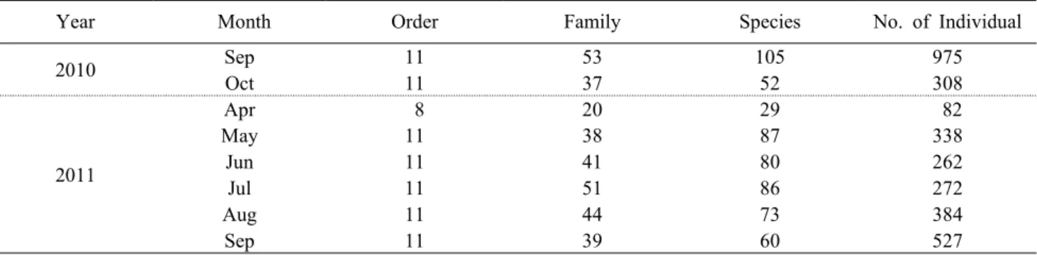 Table 3. The number of taxa of insects collected at monthly variation in surveyed areas