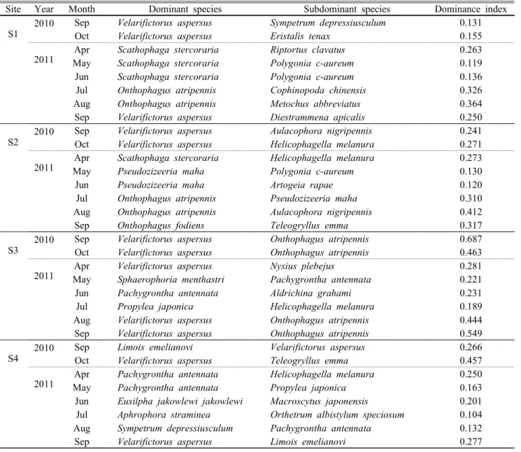 Table 5. Dominance index of insects collected from surveyed areas2. 곤충 다양성녹지공간  내의  4개  지점을  대상으로  조사를  실시한 결과 국외반출승인대상종 10종,  한국적색목록 1종,  기후변화생물지표종 2종과 특정종 70종을 포함하여 총 9목 78과 209종의 곤충의 분포를 확인하였다