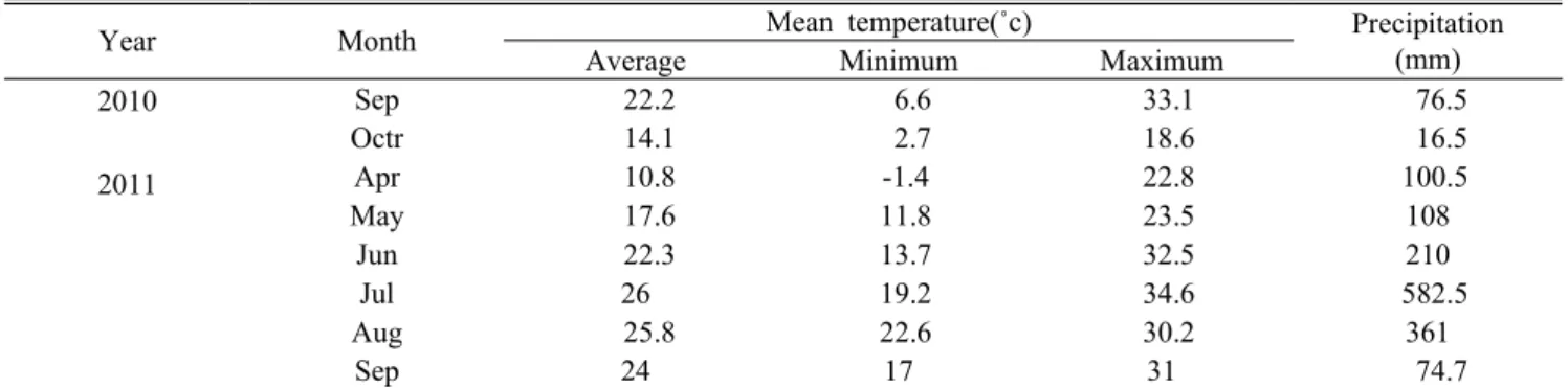 Table 6. Temperature and precipitation data of Iksan (www.kma.go.kr)