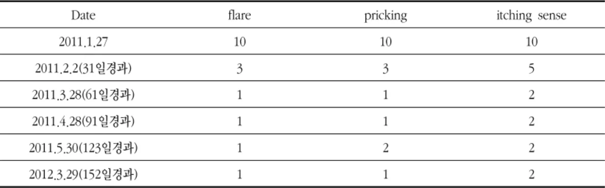 Table  2.  Change  of  Seborrheic  Dermatitis  Case  2(VAS  :  Visual  Analogue  Scale)