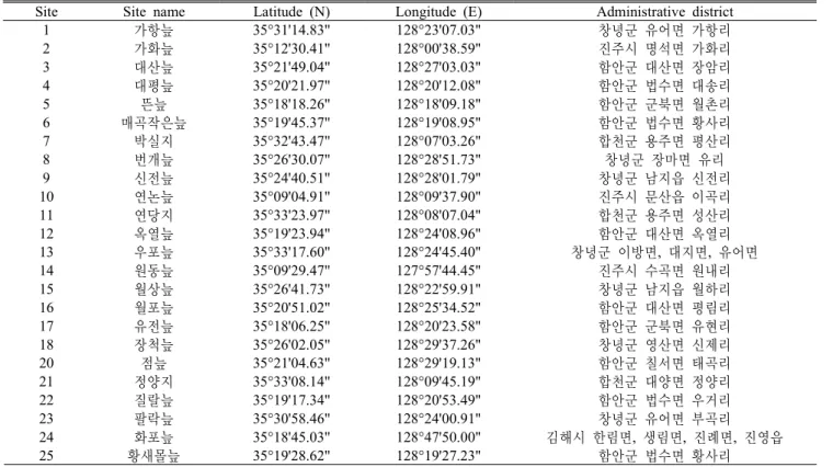 Table 1. List and location description of  each wetland수체에서 어류를 포함한 다양한 동물들의 분포나 상호작용은 수생식물에 의해 강하게 영향 받을 것으로 보인다