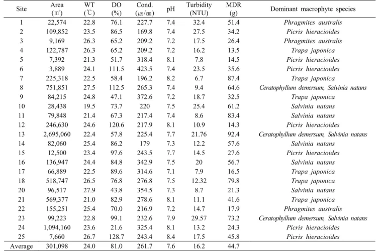 Table 2. Environmental parameters measured at study sites from May to June. MDR, macrophytes dry weight; WT,  water temperature; DO, dissolved oxygen; Cond., conductivity