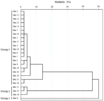 Figure  3.  Zooplankton  density  and  macrophytes  dry  weight  in  study  sites