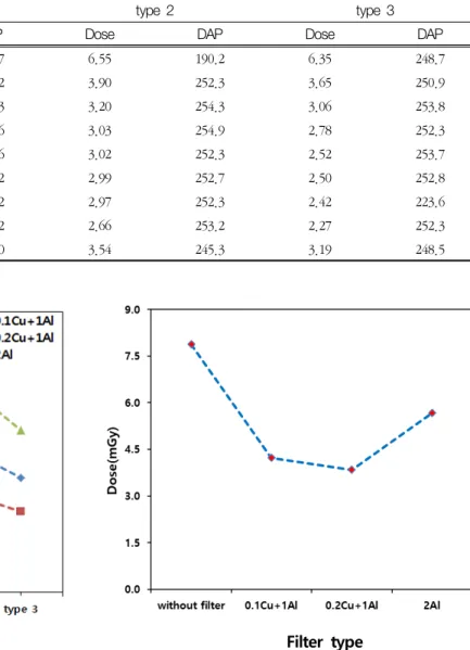 Fig. 5. When the shield was not used and the three types of  shielding  material  (types  1,  2,  and  3)  were  used,  the  dose  of the ovaries was measured by changing the additional filter (0.1 Cu + 1 Al, 0.2 Cu + 1 Al, and 2 Al)