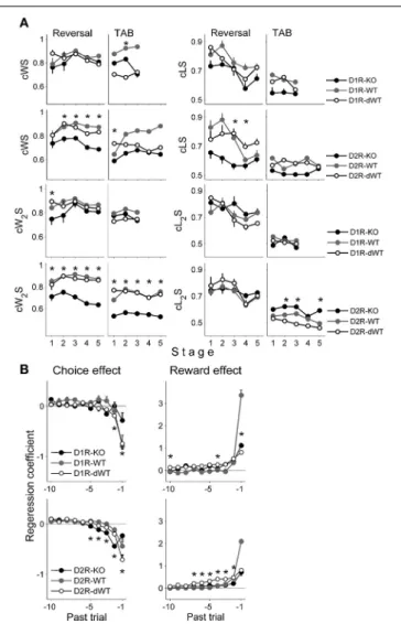 FIGURE 4 | Effects of past choices and rewards on the animal’s choice. (A) Proportions of cWS (repeating rewarded choice in the previous trial), cLS (switching from unrewarded choice in the previous trial), cW 2 S
