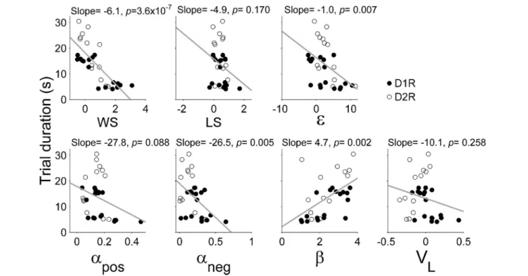 FIGURE 5 | Correlations between trial duration and model parameters. WS (S reward ), win-stay; LS (S 0 ), lose-switch; ε, coefficient for