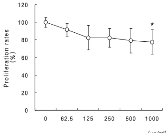 Fig.  1.  Effects  of  PRA  on  proliferation  rates  in  melanoma  cells