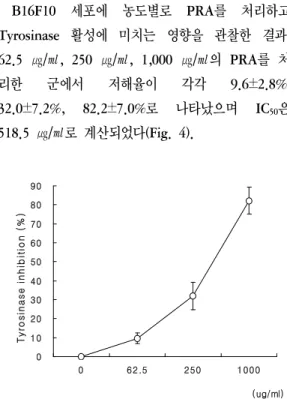 Fig. 3. Inhibitory  effects  of  PRA  on  tyrosinase  activities  in  vitro