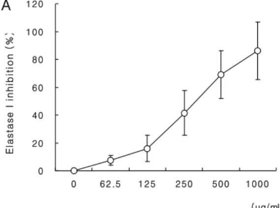 Fig. 5A. Inhibitory  effects  of  PRA  on  type  I  elastase activity  in  vitro