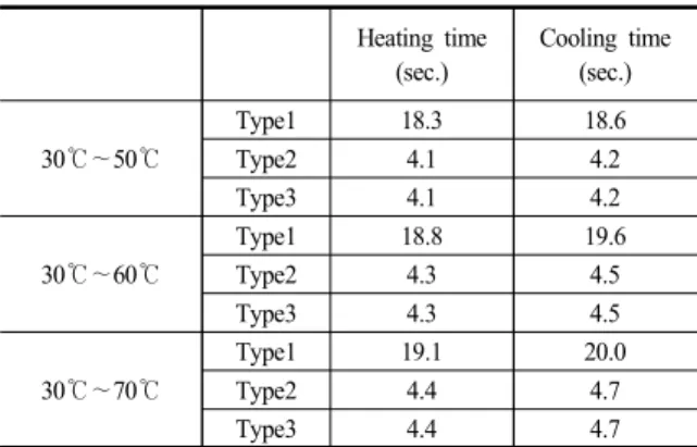 Fig.  7.  Result  of  heat  transfer  simulation  of  MH  module  type  2