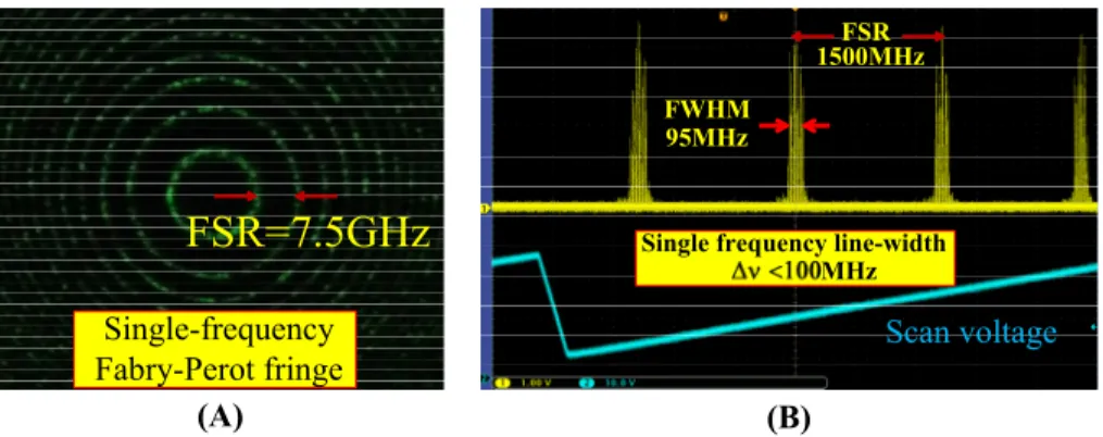 Fig. 5. (a) A Fabry-Perot interferogram of the output beam of the RA, and (b) the interference  spectrum of the output beam of the RA measured by the scanning Fabry-Perot interferometer