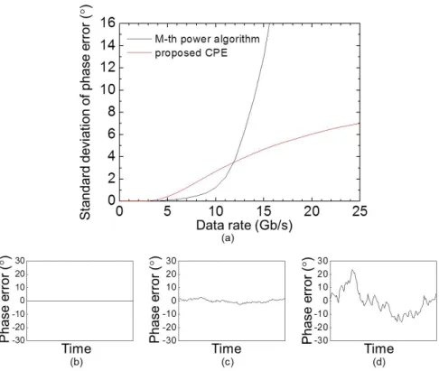 Fig. 2. (a) Standard deviations of the phase errors plotted as a function of the data rate of the  QSPK signal generated by using the bandwidth-limited modulator (3-dB bandwidth: 3.2 GHz)