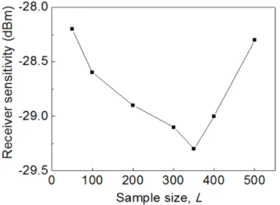 Fig. 4. Receiver sensitivity (BER = 10 − 3 ) of the QPSK signal versus the sample size