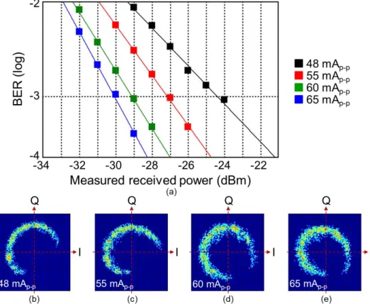 Fig. 5. (a) Measured BER curves of the QPSK signal in back-to-back operation with different  modulation amplitudes