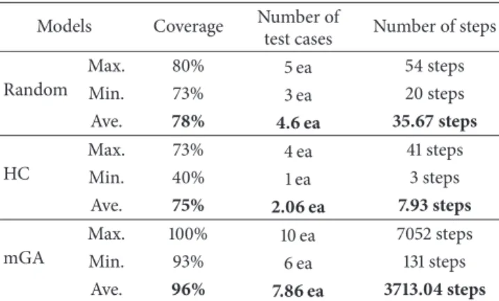 Table 4: The result of test case generation.