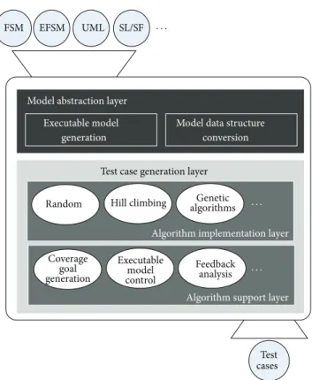 Figure 1: The architecture of a model-independent software frame- frame-work.