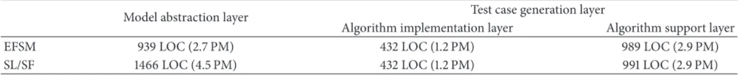 Table 1: Source code sizes of efforts of each model (using genetic algorithm).