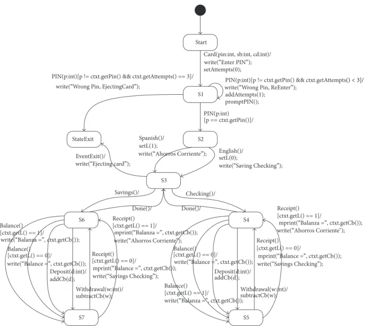 Figure 2: Sample of EFSM model: automatic teller machine.