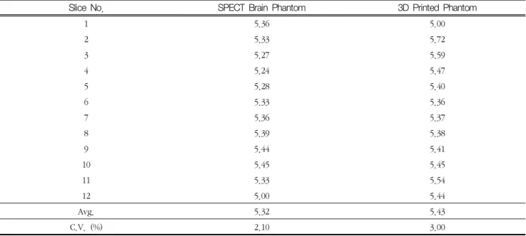 Table  2.  Intensity  Value  Comparison  of  SPECT  Brain  Phantom  and  3D  Printing  Phantom