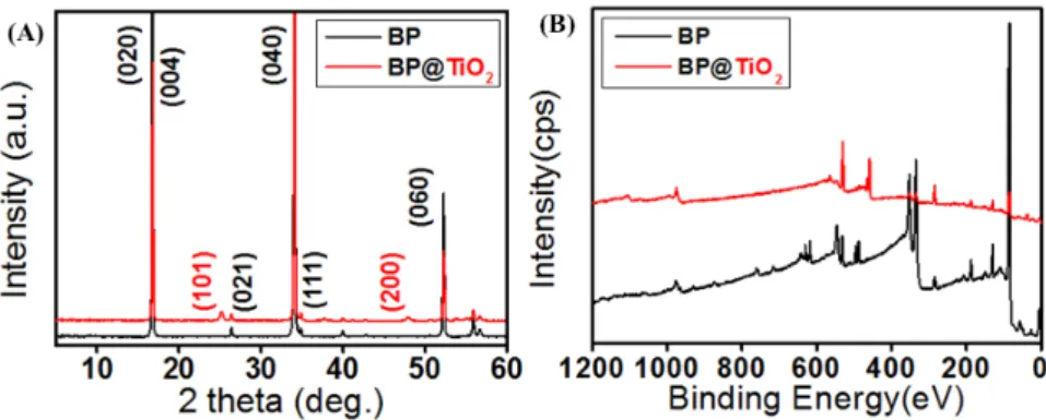 Figure 2 | Crystalline structures and binding energy studies. X-ray diffraction (XRD) patterns (A) and scanning X-ray photoelectron spectra (XPS)
