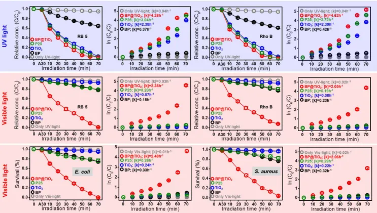 Figure 4 | Photocatalytic performances. Relative concentrations and apparent reaction rate constants of RB 5 and Rho B of BP@TiO 2 hybrid, P25, and