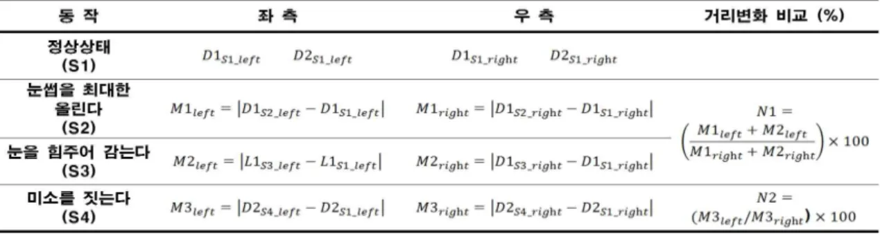 표 2.  개선된 Nottingham  Grading  System의 계산