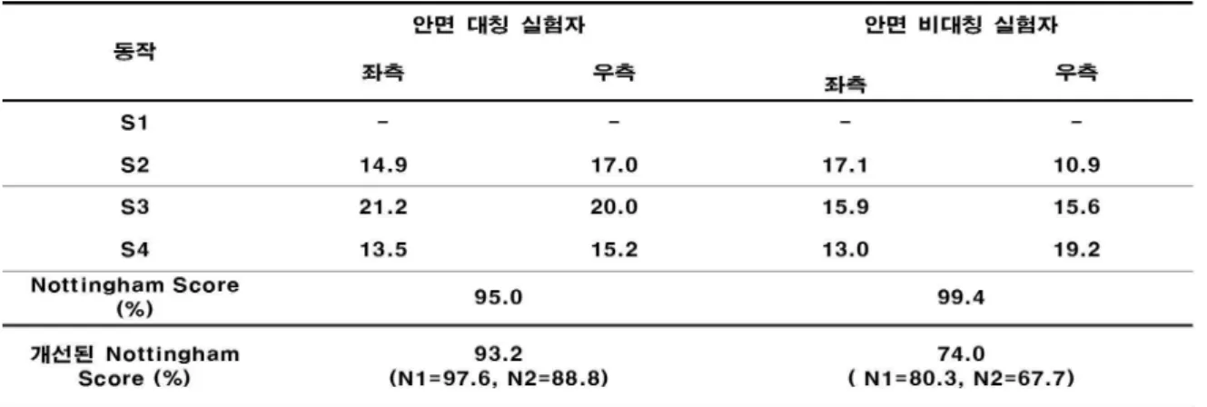 Fig.  3.  Measured  in  accordance  with  action  of  the  Nottingham  Grading  System