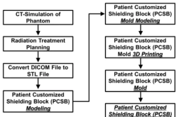 Fig. 1. Patient customized shielding block manufacturing process