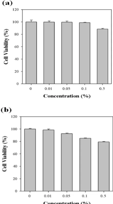 Fig.  1.  Effect  of  Samwhangsejegami  extracts  on  cell  viability