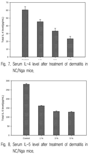 Fig.  7.  Serum  IL-4  level  after  treatment  of  dermatitis  in  NC/Nga  mice.