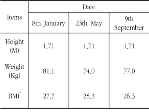 Table 1. Height,  Weight,  BMI(Body Mass  Index)  of Patient