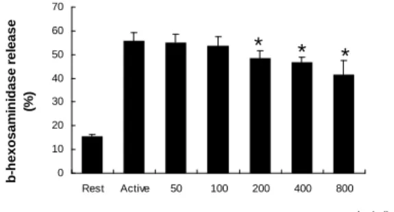Fig.  10.  Effects  of  SR  on  viability  of  RBL-2H3  cells  in  vitro 