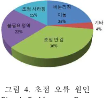 그림 4.  초점 오류 원인 Fig.  4.  Problems  on  Fucus 